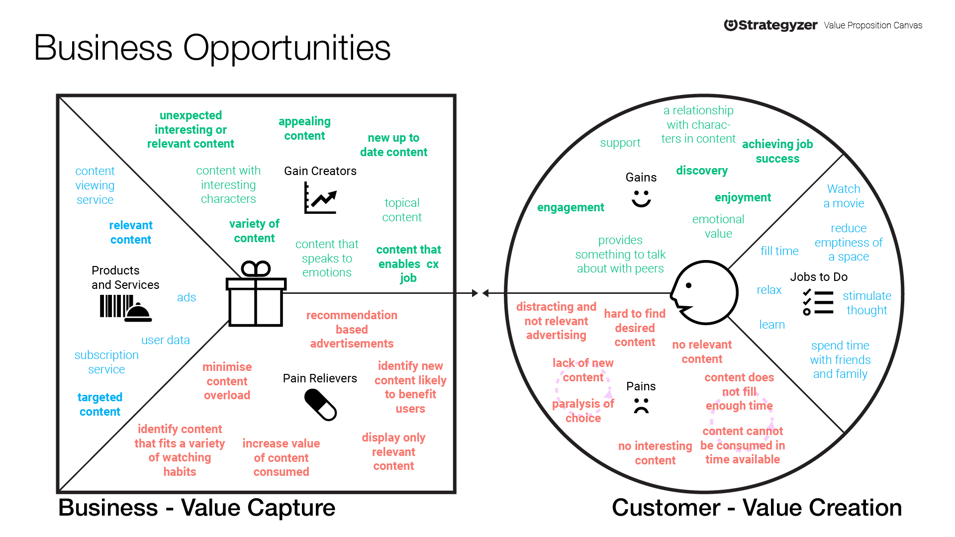 Slide 2, value proposition canvas, value creation linked to value capture