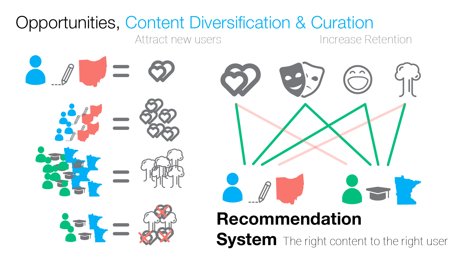 Slide 6, connecting the right users to the right content based on system predictions