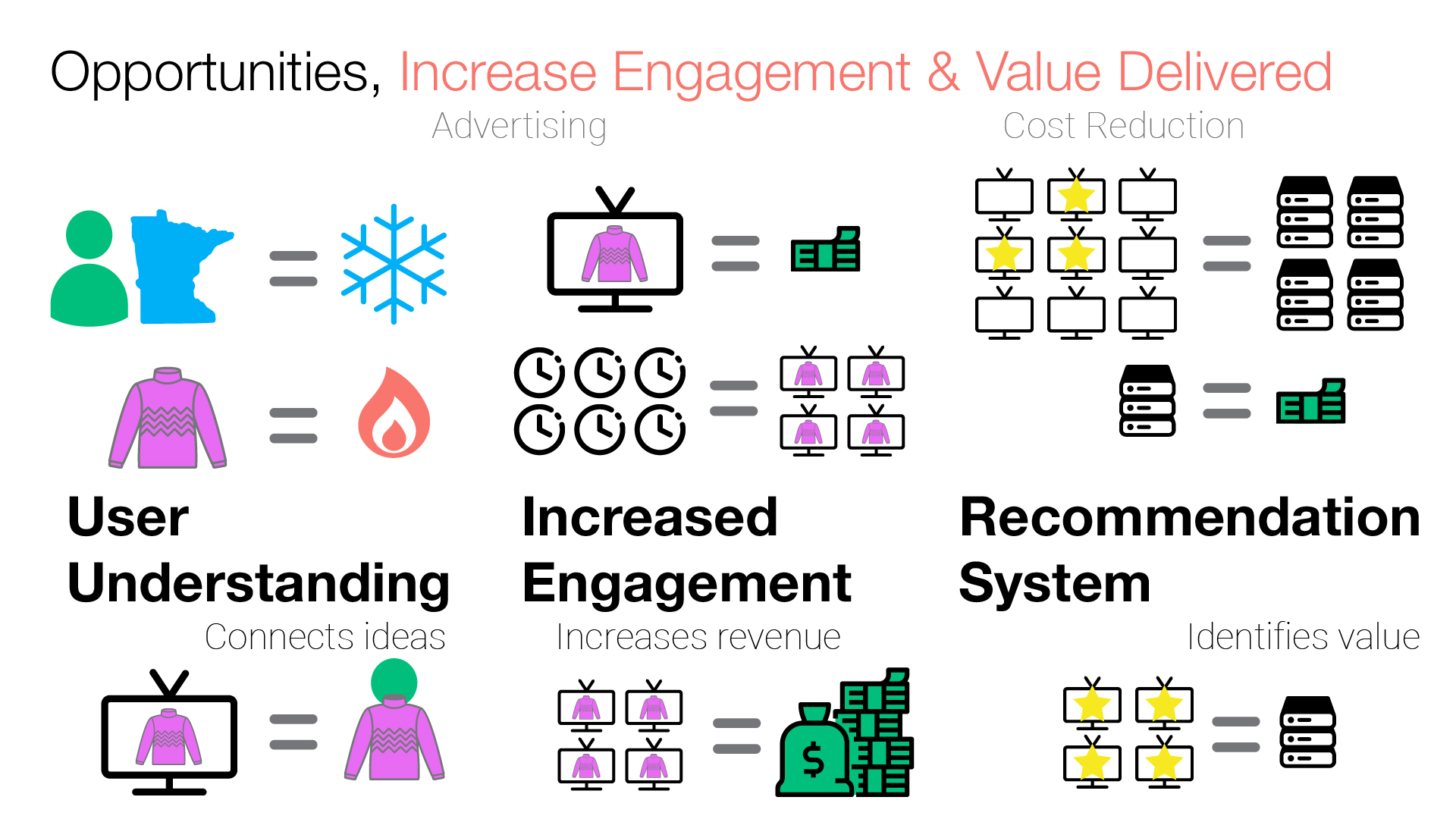 Slide 7, how understanding users can increase engagement and revenue, using recommender to prune content and reduce cost