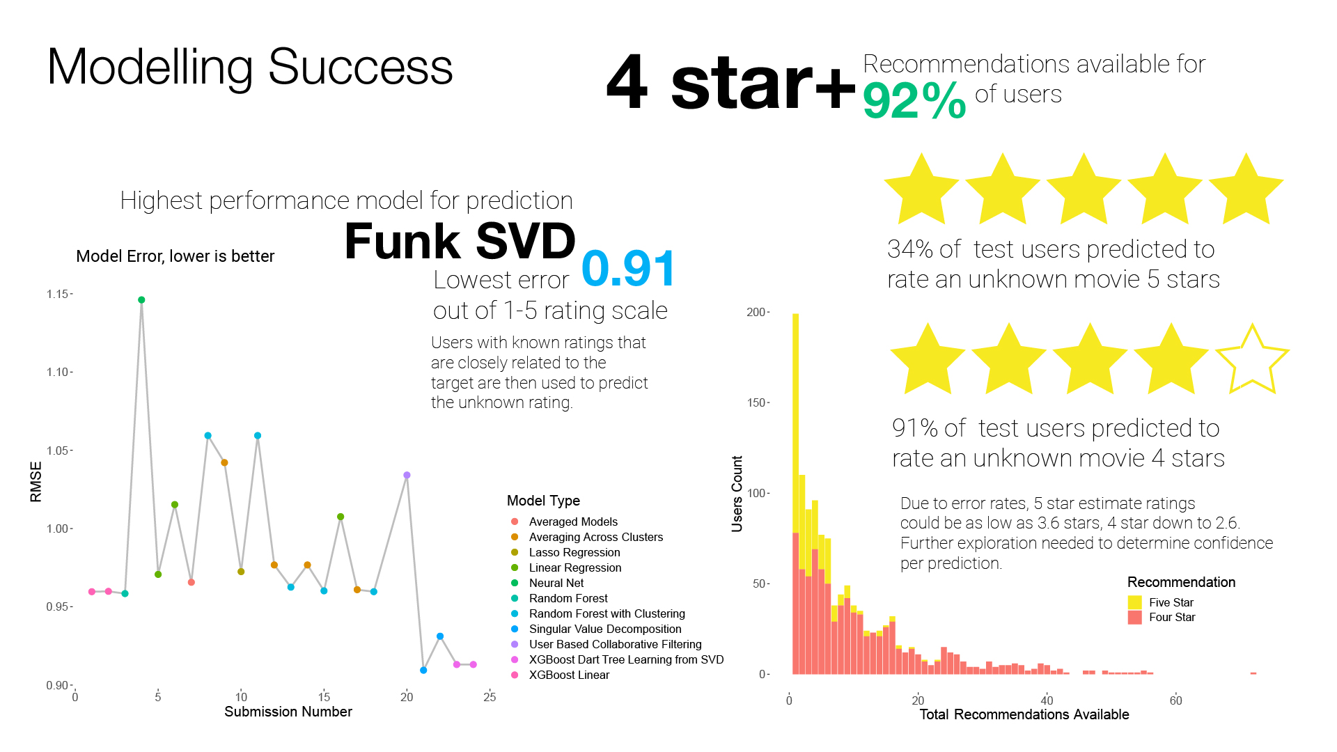 Slide 8, modelling outcomes, svdf model best at 0.91 star error, recommendations, likely four of five star rating, available for 92% users, model performance comparison using RMSE