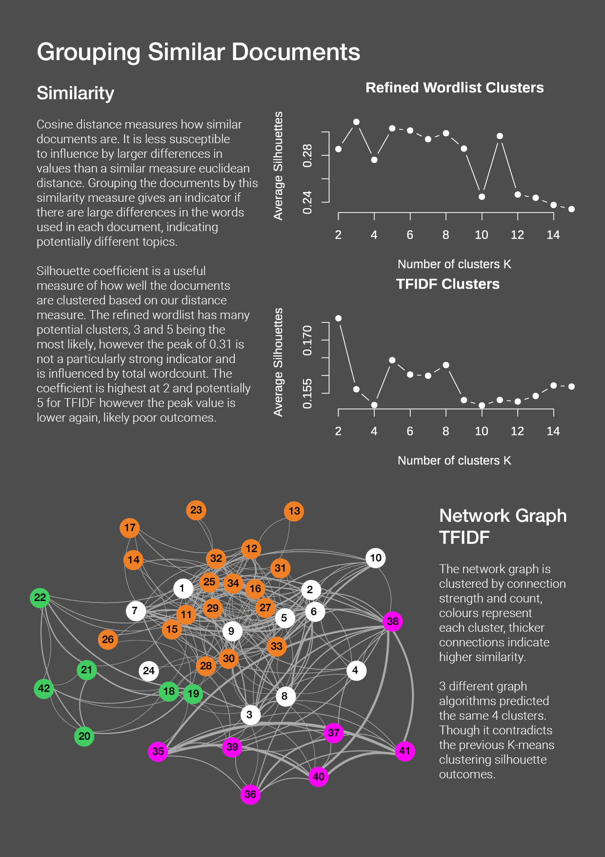 Page 4, Grouping similar documents through clustering using cosine distance, with both refined and tfidf data, network graph of tfidf connections