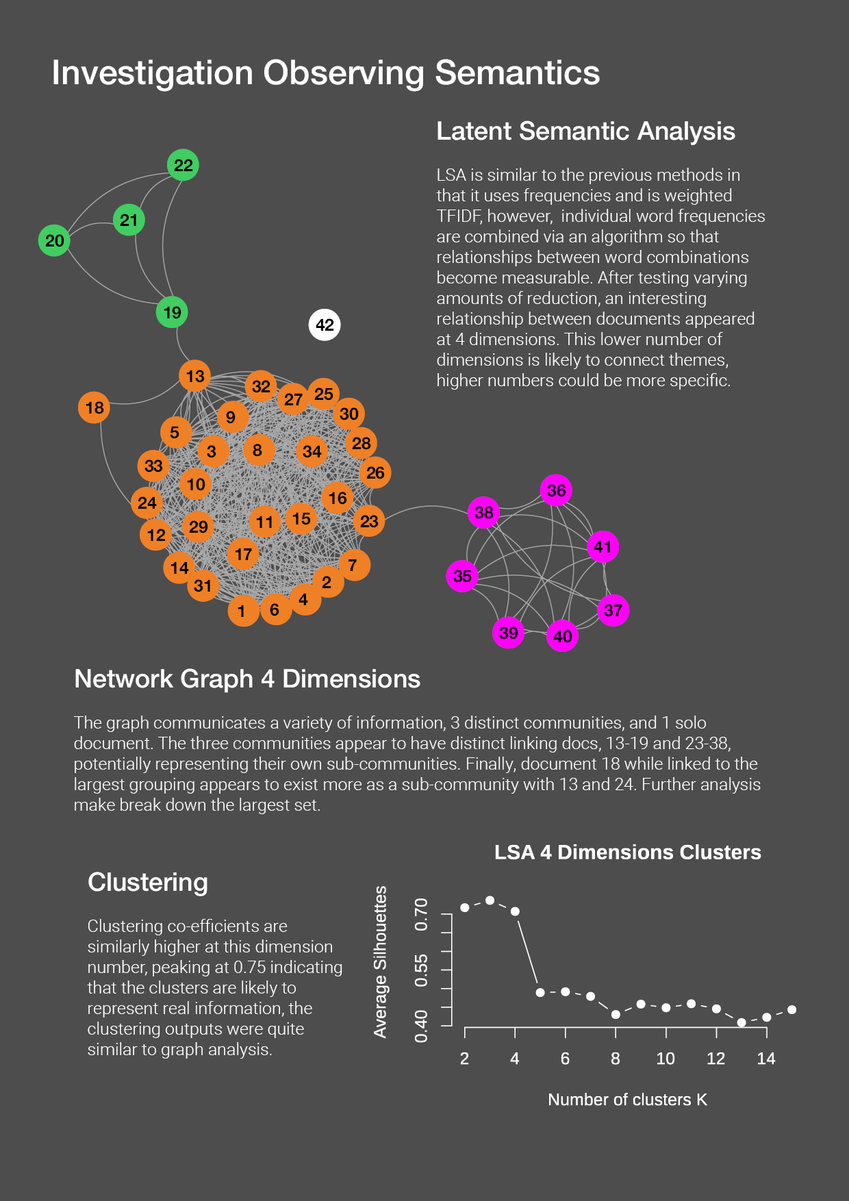 Page 5, Network graph of LSA output showing 3 distinct communities connected to each other through one or two nodes, and a single unconnected node, similarity of result with clustering