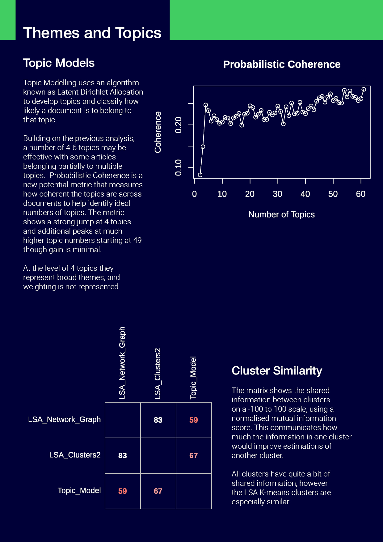 Page 7,Topic modelling and LDA, probabilistic coherence graph to identify likely number of topics, comparison between clustering activity results