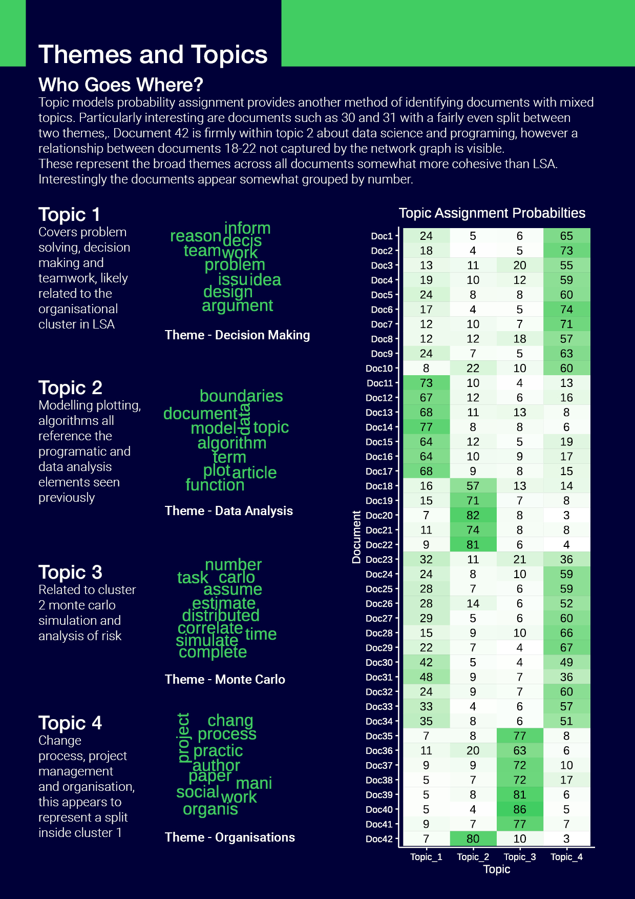 Page 8, Defining overall themes, which include broad topics, assigning them to documents in a matrix